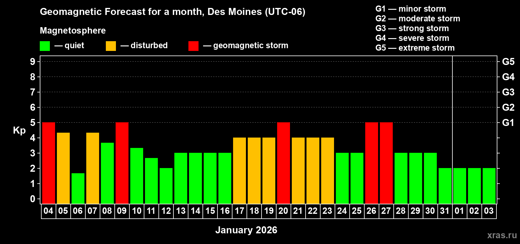 Forecast of the daily maximal value of geomagnetic index&nbsp;Kp for <b>1 month</b> (31 days) <b>from Jan 04, 2026 to Feb 03, 2026</b>