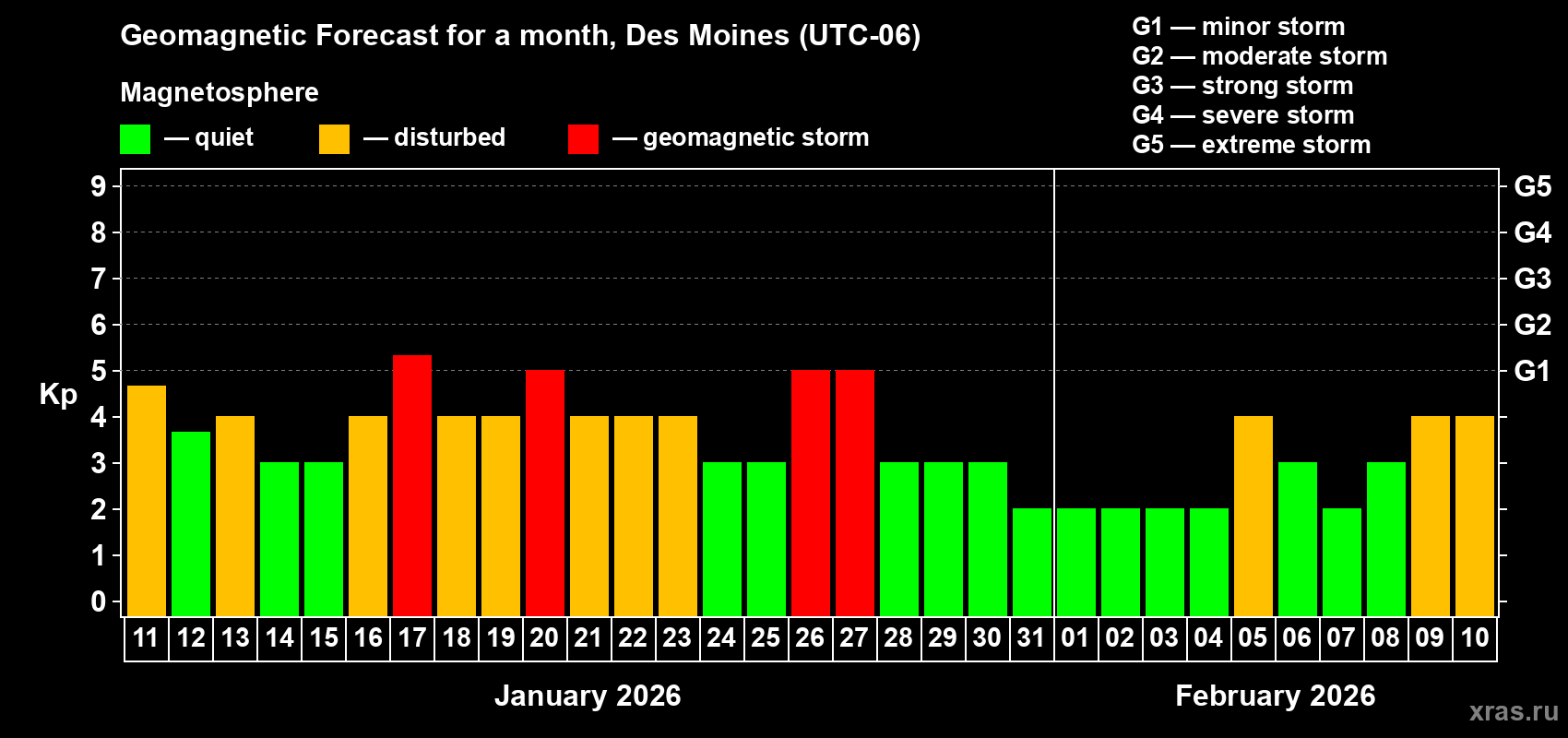 Forecast of the daily maximal value of geomagnetic index&nbsp;Kp for <b>1 month</b> (31 days) <b>from Jan 11, 2026 to Feb 10, 2026</b>