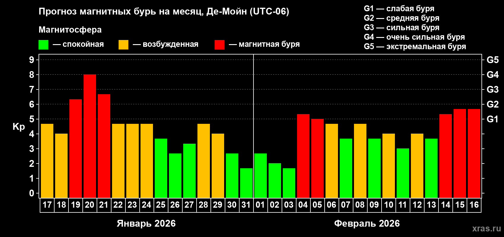 Прогноз максимального суточного геомагнитного индекса&nbsp;Kp на <b>1 месяц</b> (31 день) <b>с 17 января по 16 февраля 2026 г</b>