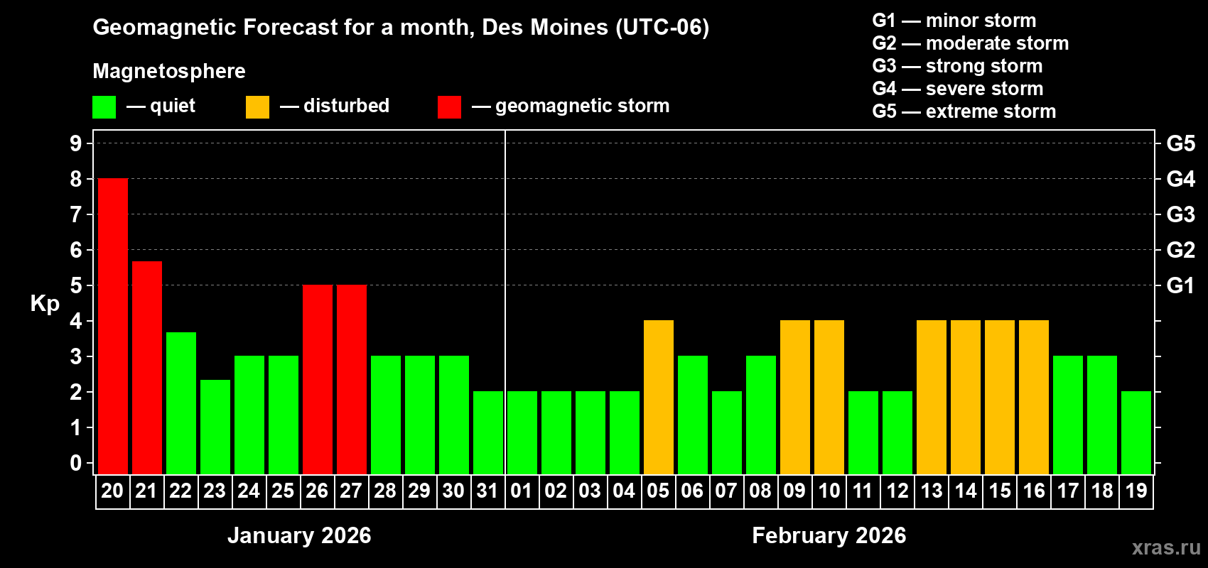 Forecast of the daily maximal value of geomagnetic index&nbsp;Kp for <b>1 month</b> (31 days) <b>from Jan 20, 2026 to Feb 19, 2026</b>