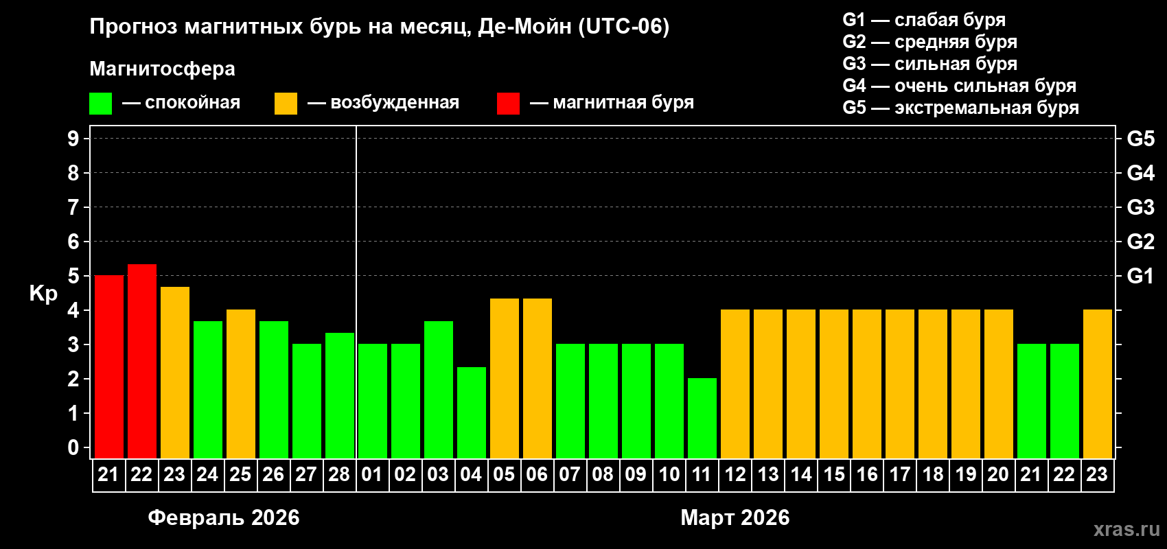 Прогноз максимального суточного геомагнитного индекса Kp на <b>1 месяц</b> (31 день) <b>с 21 февраля по 23 марта 2026 г</b>