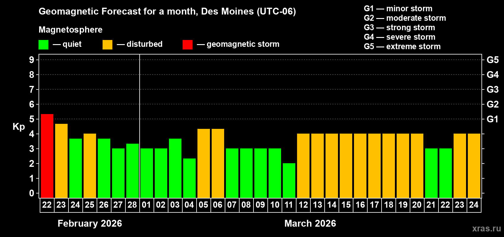 Forecast of the daily maximal value of geomagnetic index&nbsp;Kp for <b>1 month</b> (31 days) <b>from Feb 22, 2026 to Mar 24, 2026</b>