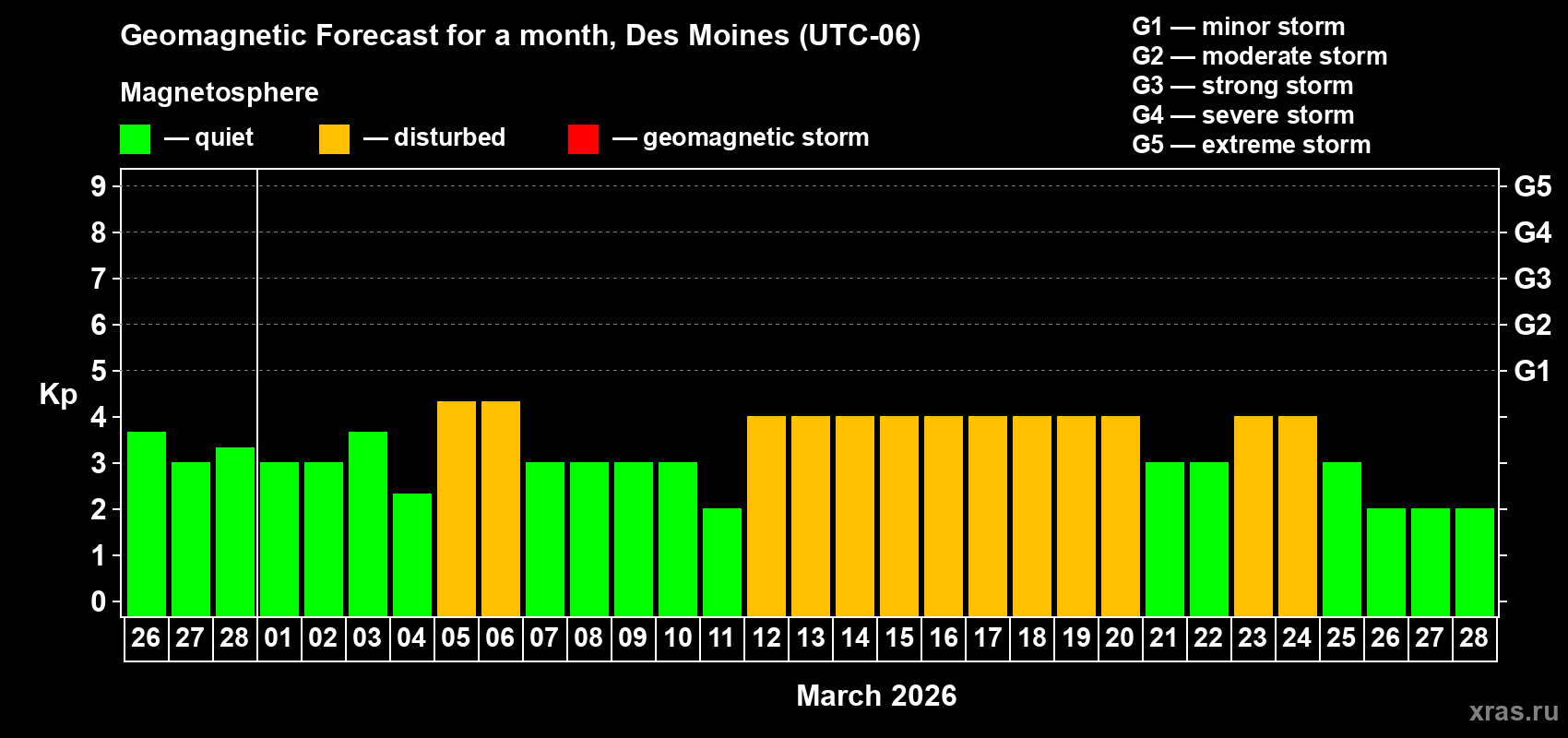 Forecast of the daily maximal value of geomagnetic index&nbsp;Kp for <b>1 month</b> (31 days) <b>from Feb 26, 2026 to Mar 28, 2026</b>