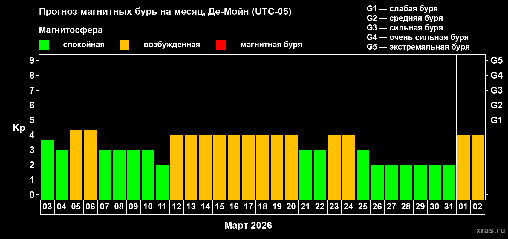 Прогноз максимального суточного геомагнитного индекса Kp на <b>1 месяц</b> (31 день) <b>с 03 марта по 02 апреля 2026 г</b>