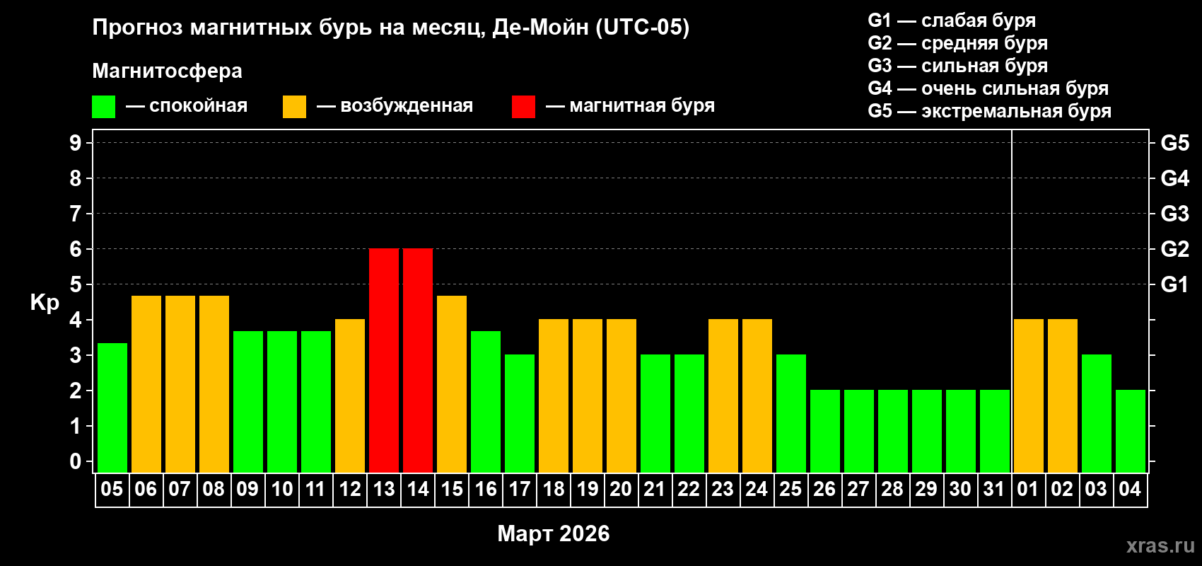 Прогноз максимального суточного геомагнитного индекса Kp на <b>1 месяц</b> (31 день) <b>с 05 марта по 04 апреля 2026 г</b>