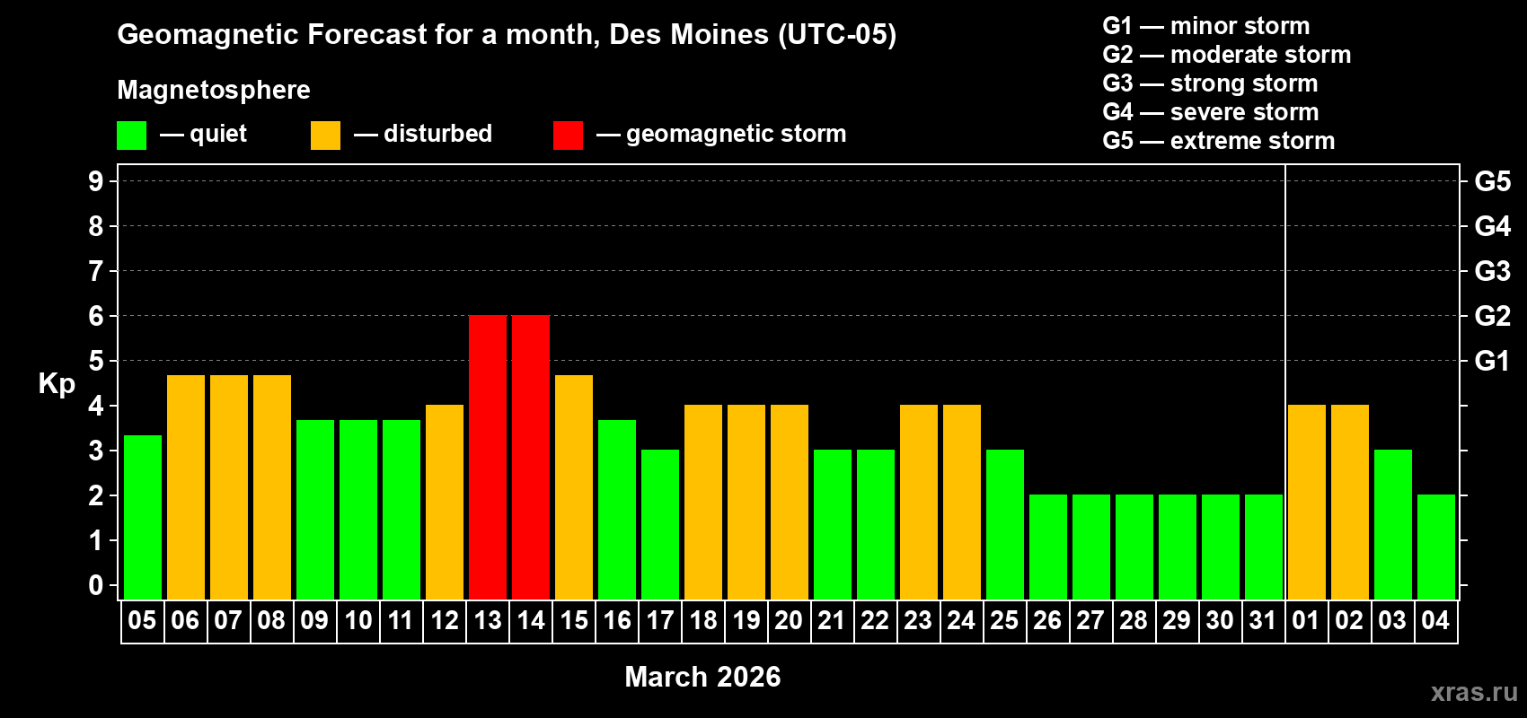 Forecast of the daily maximal value of geomagnetic index&nbsp;Kp for <b>1 month</b> (31 days) <b>from Mar 05, 2026 to Apr 04, 2026</b>