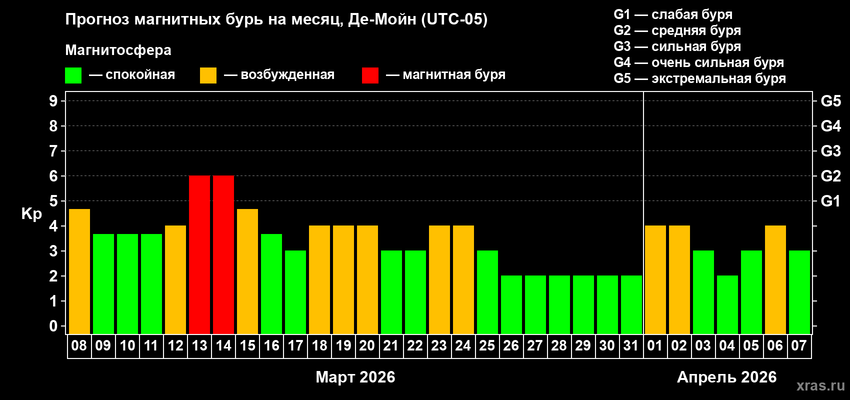 Прогноз максимального суточного геомагнитного индекса Kp на <b>1 месяц</b> (31 день) <b>с 08 марта по 07 апреля 2026 г</b>