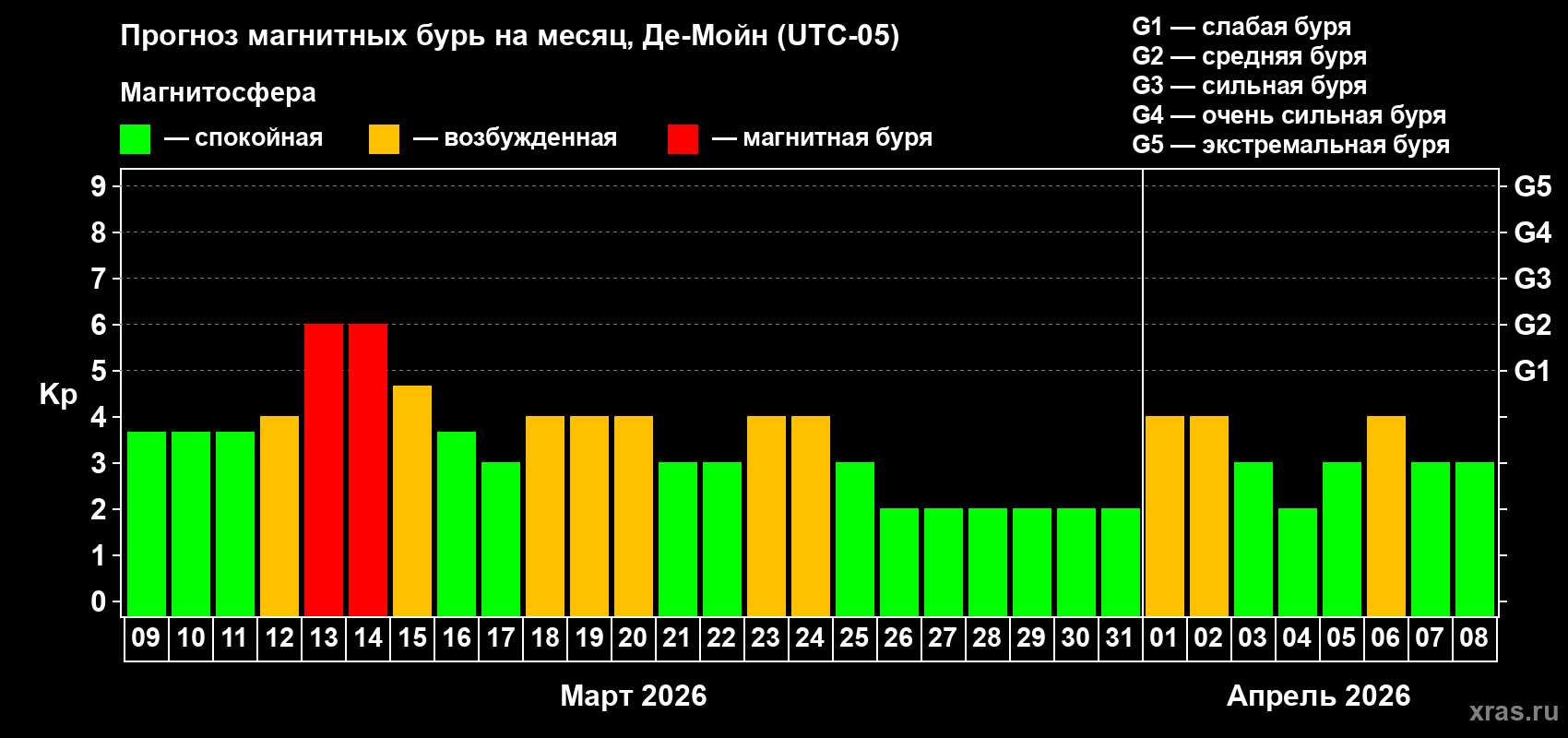 Прогноз максимального суточного геомагнитного индекса Kp на <b>1 месяц</b> (31 день) <b>с 09 марта по 08 апреля 2026 г</b>