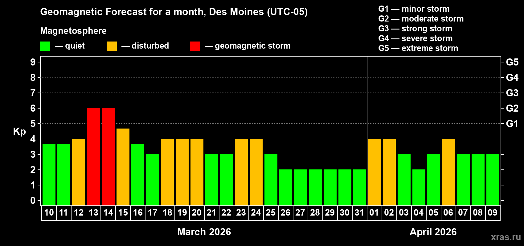 Forecast of the daily maximal value of geomagnetic index&nbsp;Kp for <b>1 month</b> (31 days) <b>from Mar 10, 2026 to Apr 09, 2026</b>