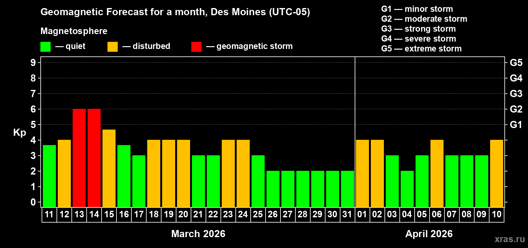 Forecast of the daily maximal value of geomagnetic index&nbsp;Kp for <b>1 month</b> (31 days) <b>from Mar 11, 2026 to Apr 10, 2026</b>