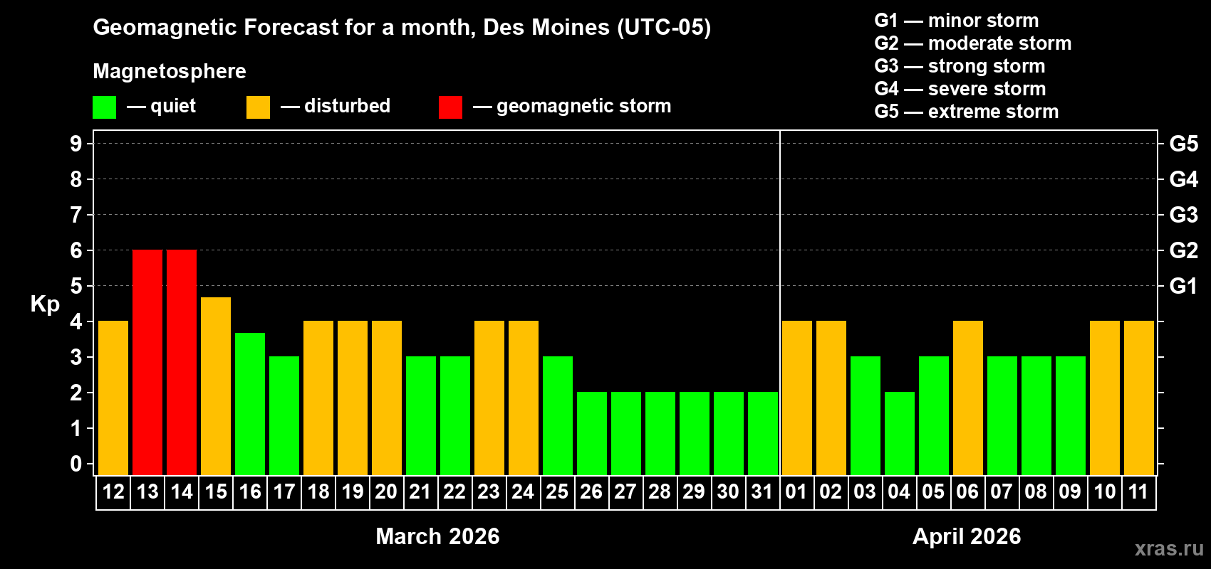 Forecast of the daily maximal value of geomagnetic index&nbsp;Kp for <b>1 month</b> (31 days) <b>from Mar 12, 2026 to Apr 11, 2026</b>
