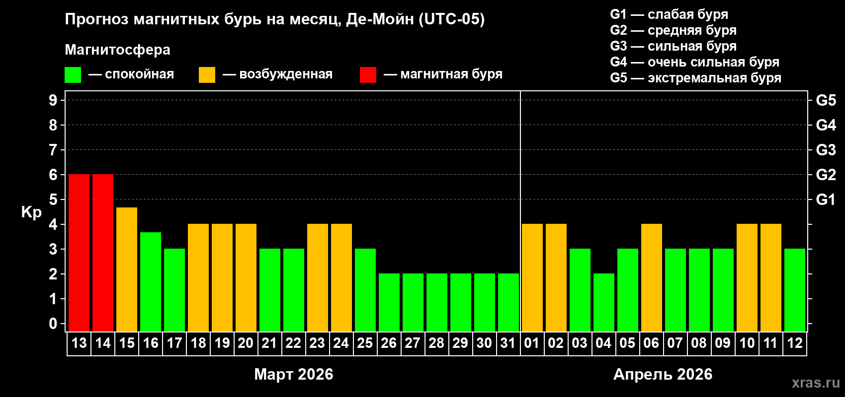 Прогноз максимального суточного геомагнитного индекса Kp на <b>1 месяц</b> (31 день) <b>с 13 марта по 12 апреля 2026 г</b>