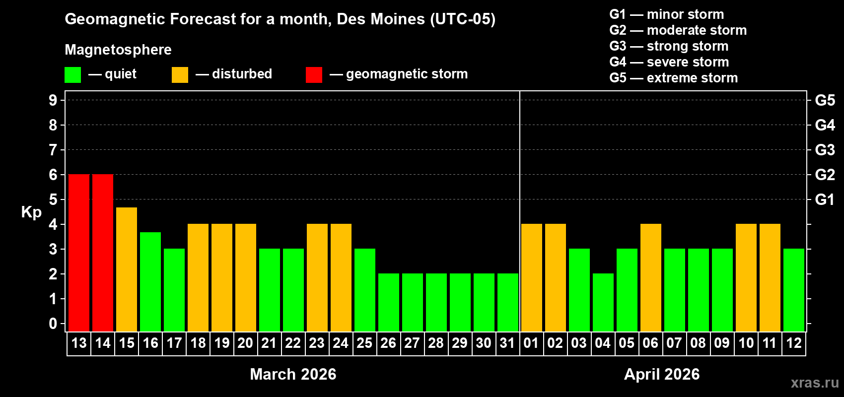 Forecast of the daily maximal value of geomagnetic index&nbsp;Kp for <b>1 month</b> (31 days) <b>from Mar 13, 2026 to Apr 12, 2026</b>