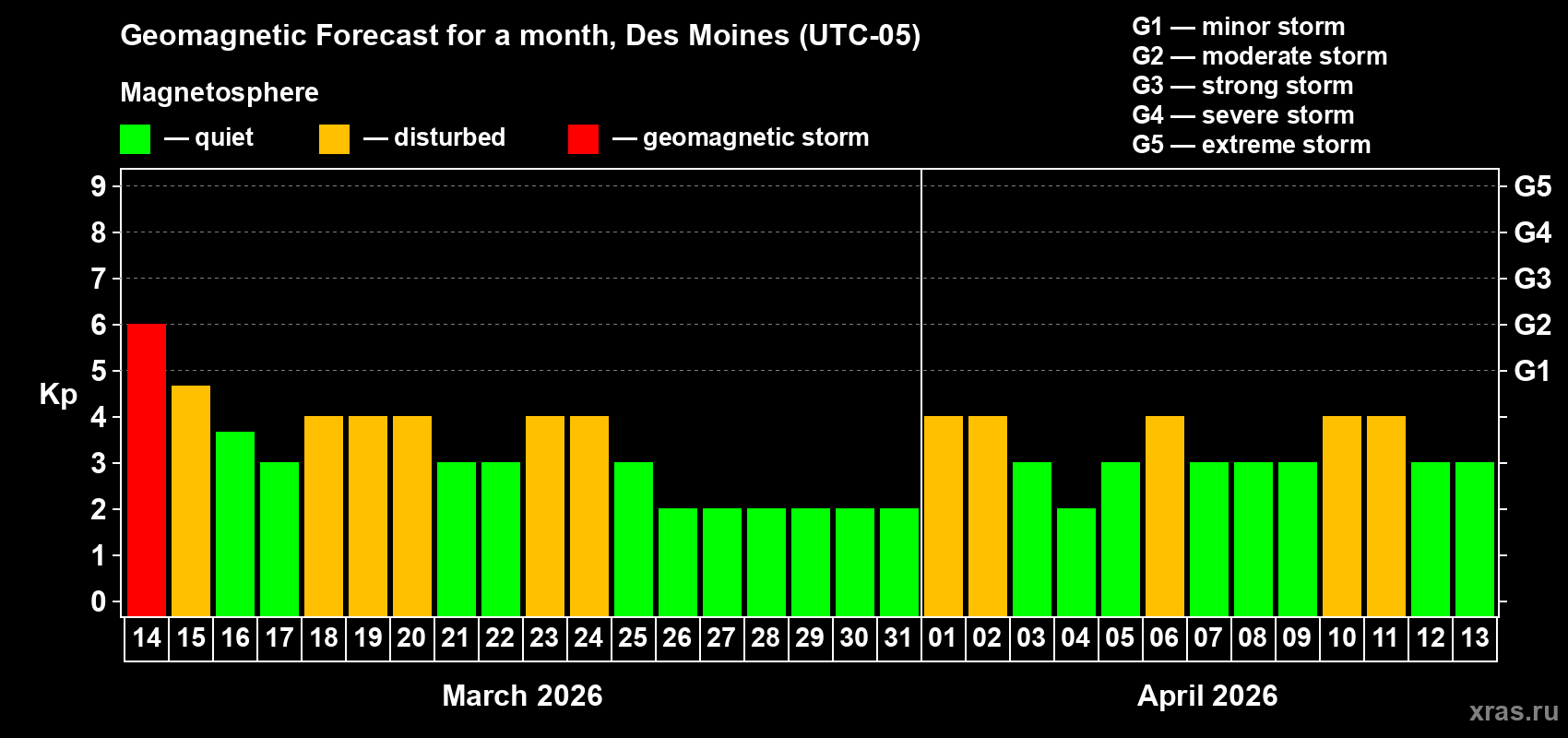 Forecast of the daily maximal value of geomagnetic index&nbsp;Kp for <b>1 month</b> (31 days) <b>from Mar 14, 2026 to Apr 13, 2026</b>