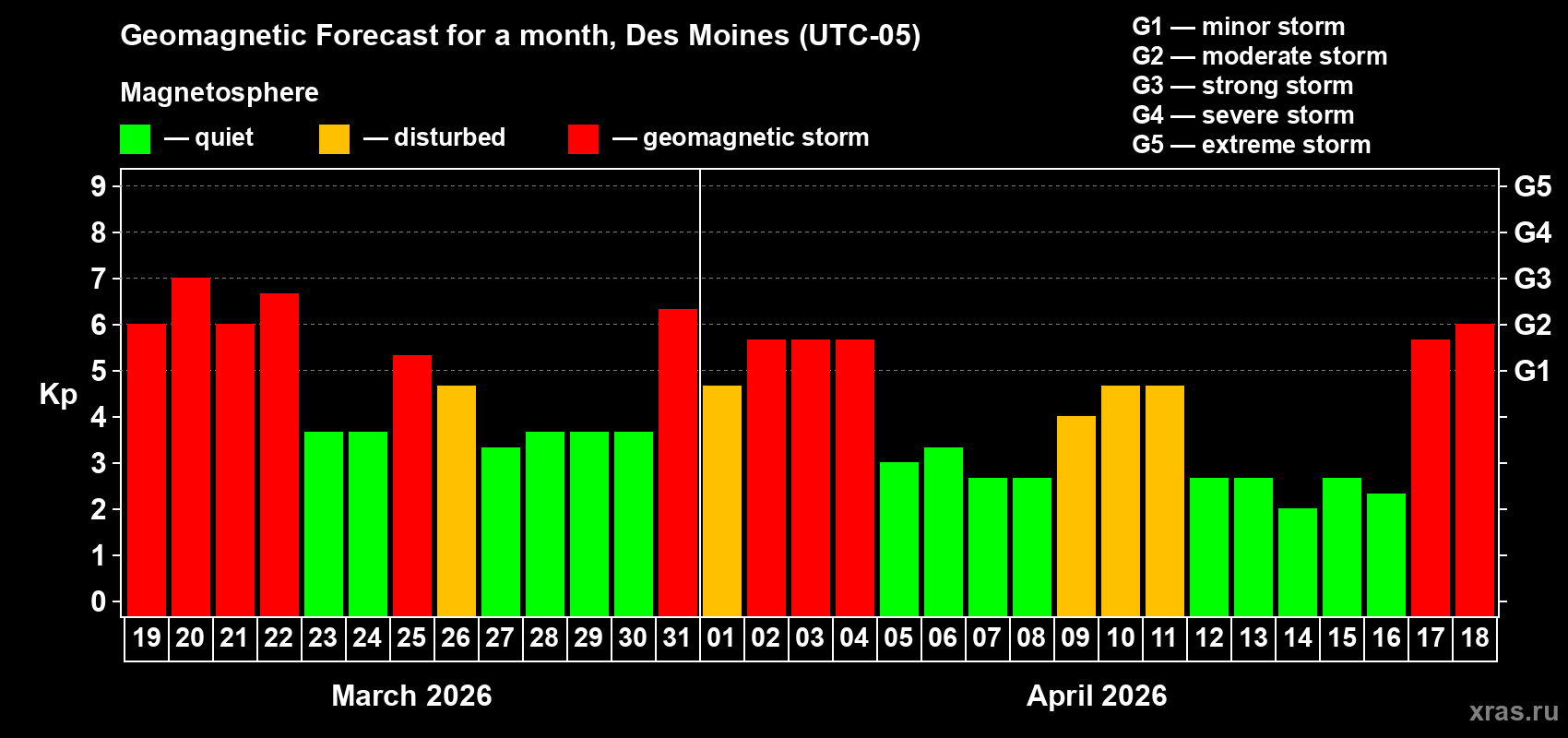 Forecast of the daily maximal value of geomagnetic index&nbsp;Kp for <b>1 month</b> (31 days) <b>from Mar 19, 2026 to Apr 18, 2026</b>