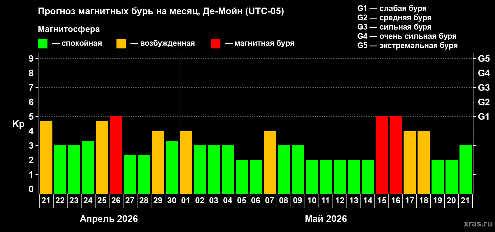 Прогноз максимального суточного геомагнитного индекса&nbsp;Kp на <b>1 месяц</b> (31 день) <b>с 21 апреля по 21 мая 2026 г</b>