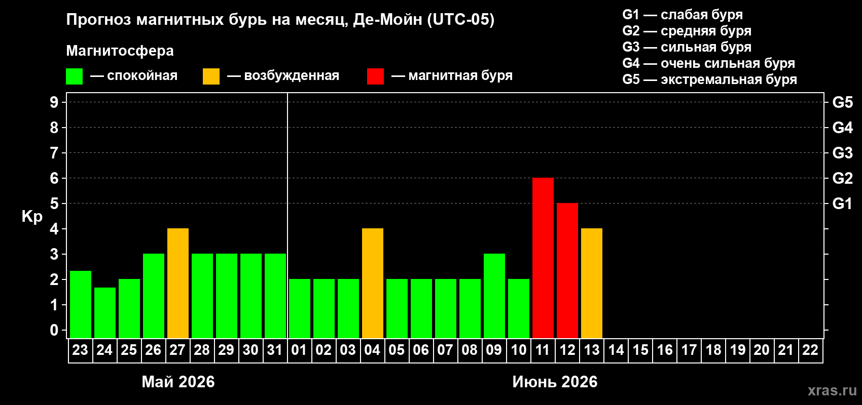 Прогноз максимального суточного геомагнитного индекса Kp на <b>1 месяц</b> (31 день) <b>с 23 мая по 22 июня 2026 г</b>