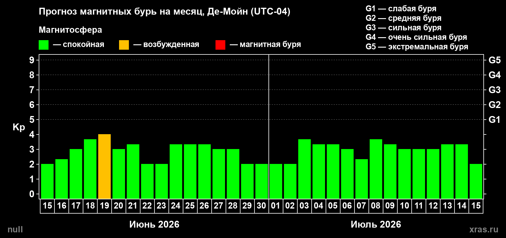 Прогноз максимального суточного геомагнитного индекса Kp на <b>1 месяц</b> (31 день) <b>с 15 июня по 15 июля 2026 г</b>