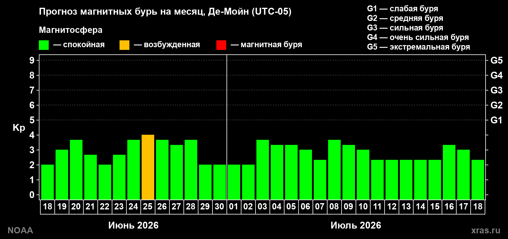 Прогноз максимального суточного геомагнитного индекса Kp на <b>1 месяц</b> (31 день) <b>с 18 июня по 18 июля 2026 г</b>