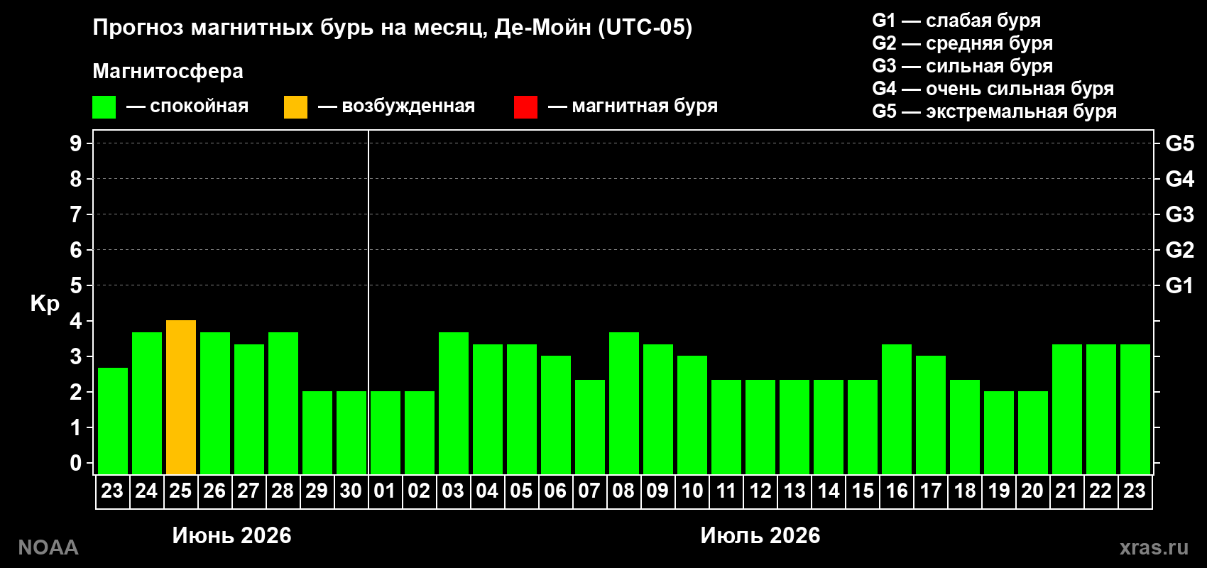 Прогноз максимального суточного геомагнитного индекса Kp на <b>1 месяц</b> (31 день) <b>с 23 июня по 23 июля 2026 г</b>