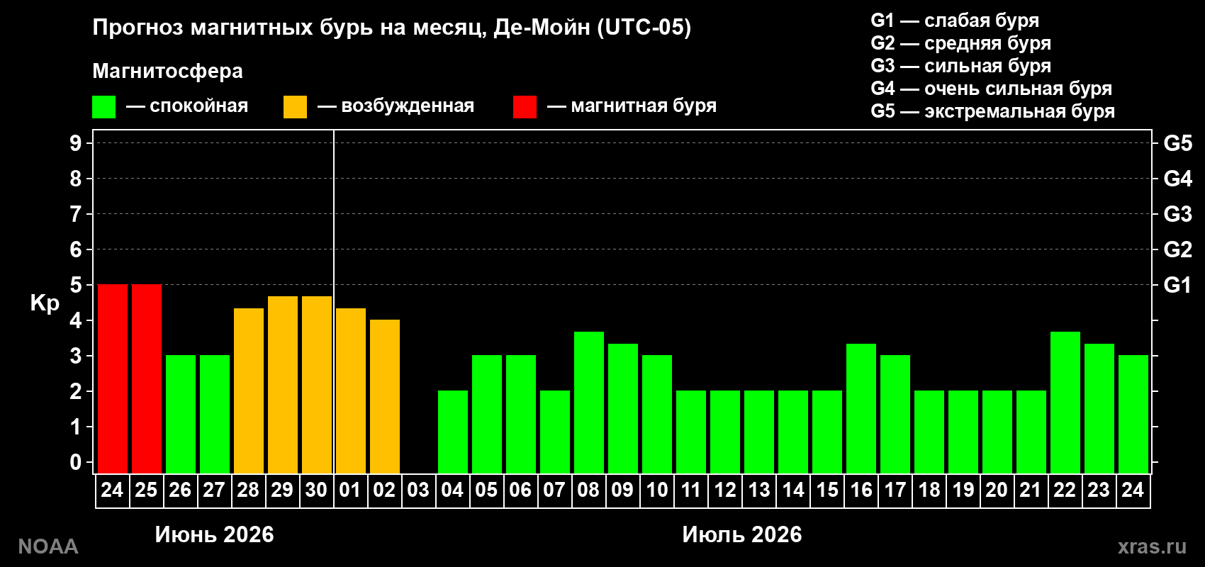 Прогноз максимального суточного геомагнитного индекса&nbsp;Kp на <b>1 месяц</b> (31 день) <b>с 24 июня по 24 июля 2026 г</b>
