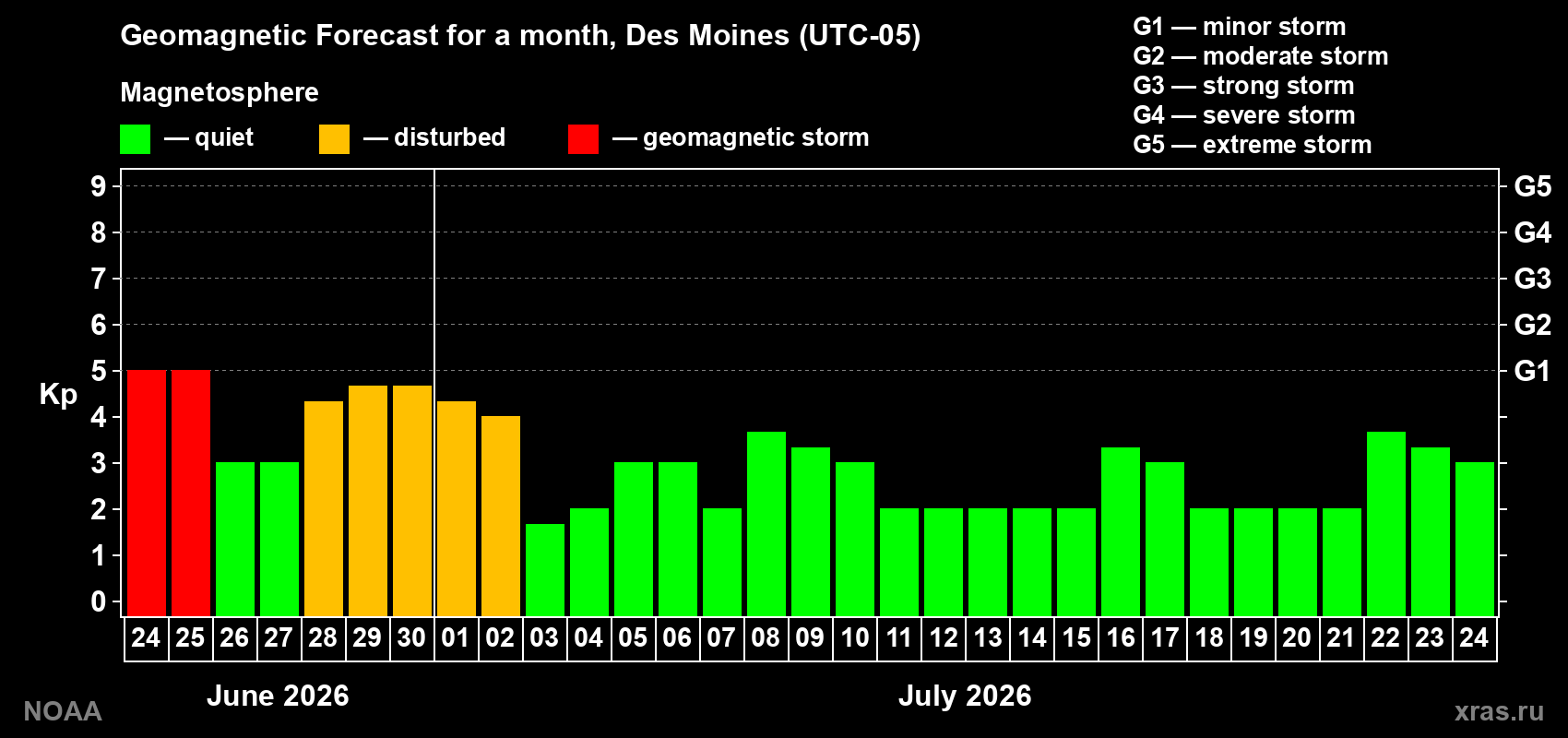 Forecast of the daily maximal value of geomagnetic index&nbsp;Kp for <b>1 month</b> (31 days) <b>from Jun 24, 2026 to Jul 24, 2026</b>