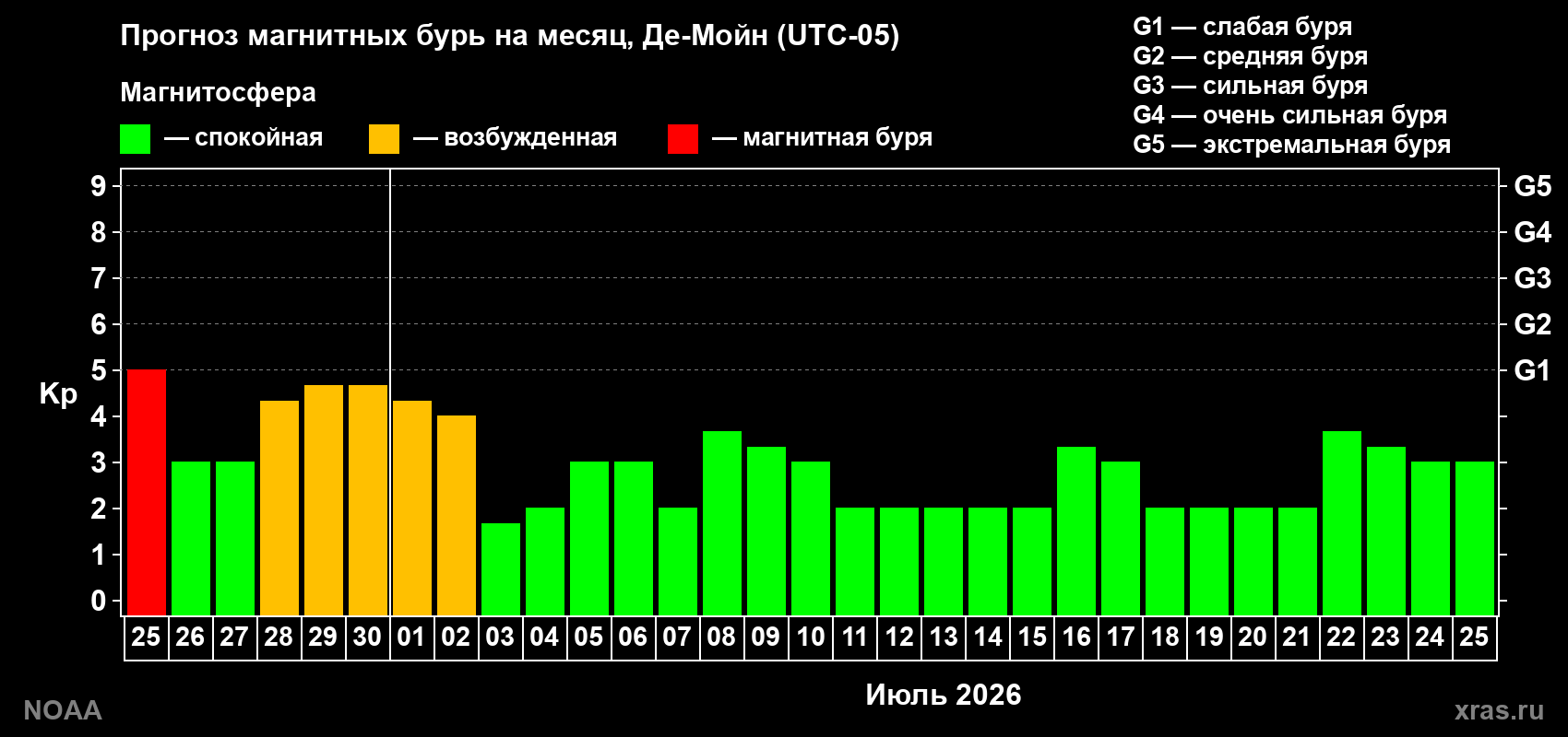 Прогноз максимального суточного геомагнитного индекса&nbsp;Kp на <b>1 месяц</b> (31 день) <b>с 25 июня по 25 июля 2026 г</b>