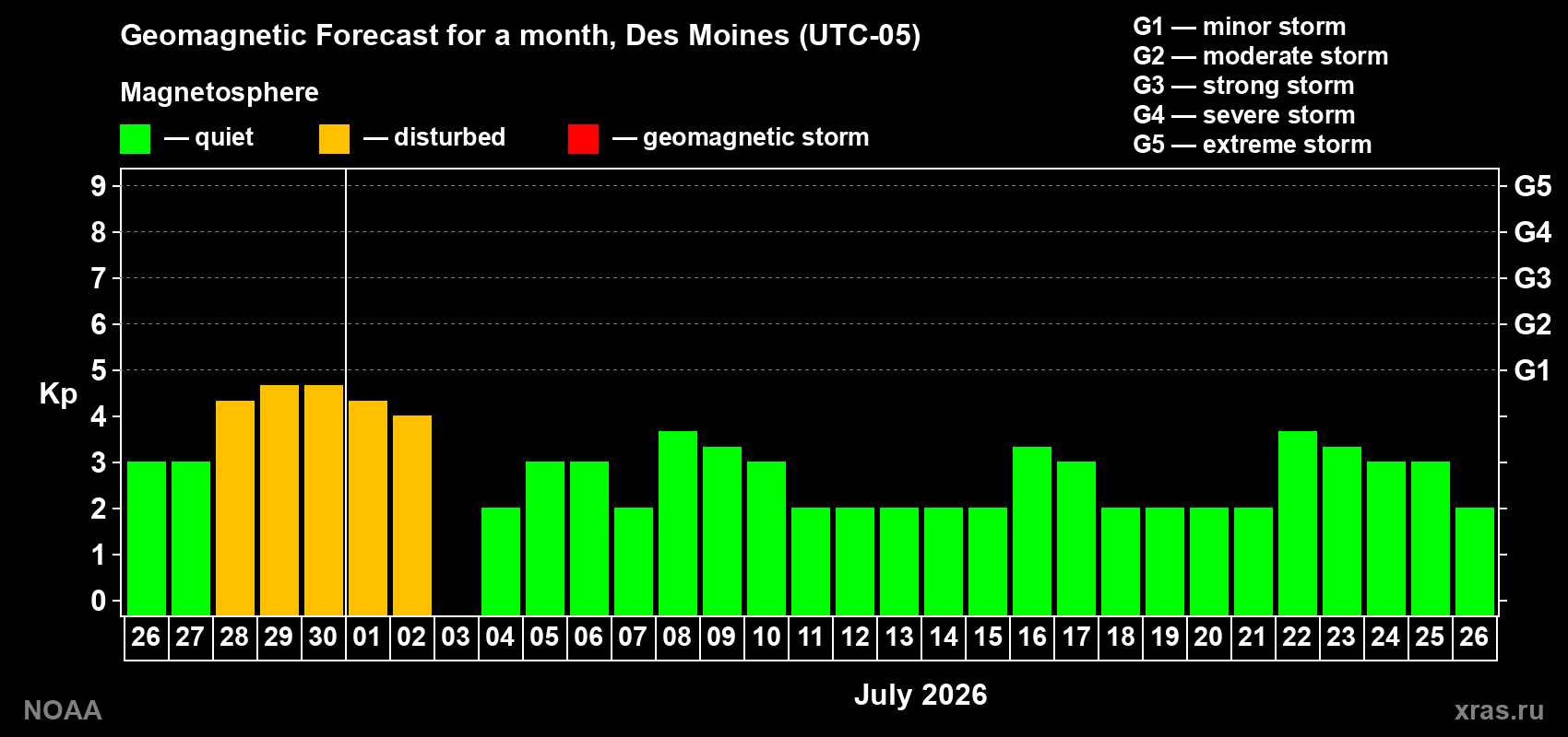 Forecast of the daily maximal value of geomagnetic index&nbsp;Kp for <b>1 month</b> (31 days) <b>from Jun 26, 2026 to Jul 26, 2026</b>