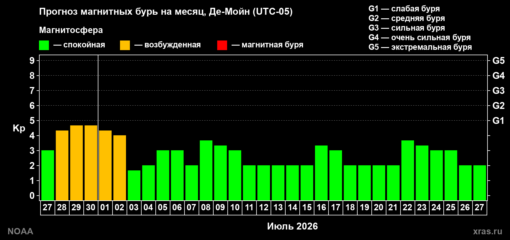 Прогноз максимального суточного геомагнитного индекса&nbsp;Kp на <b>1 месяц</b> (31 день) <b>с 27 июня по 27 июля 2026 г</b>