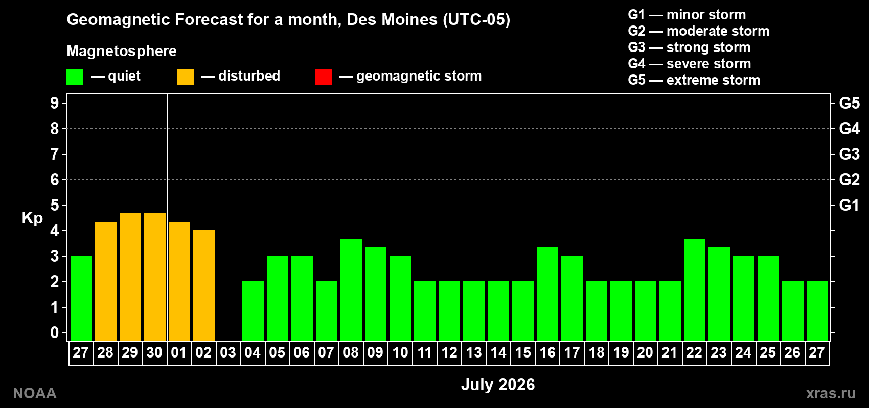 Forecast of the daily maximal value of geomagnetic index&nbsp;Kp for <b>1 month</b> (31 days) <b>from Jun 27, 2026 to Jul 27, 2026</b>