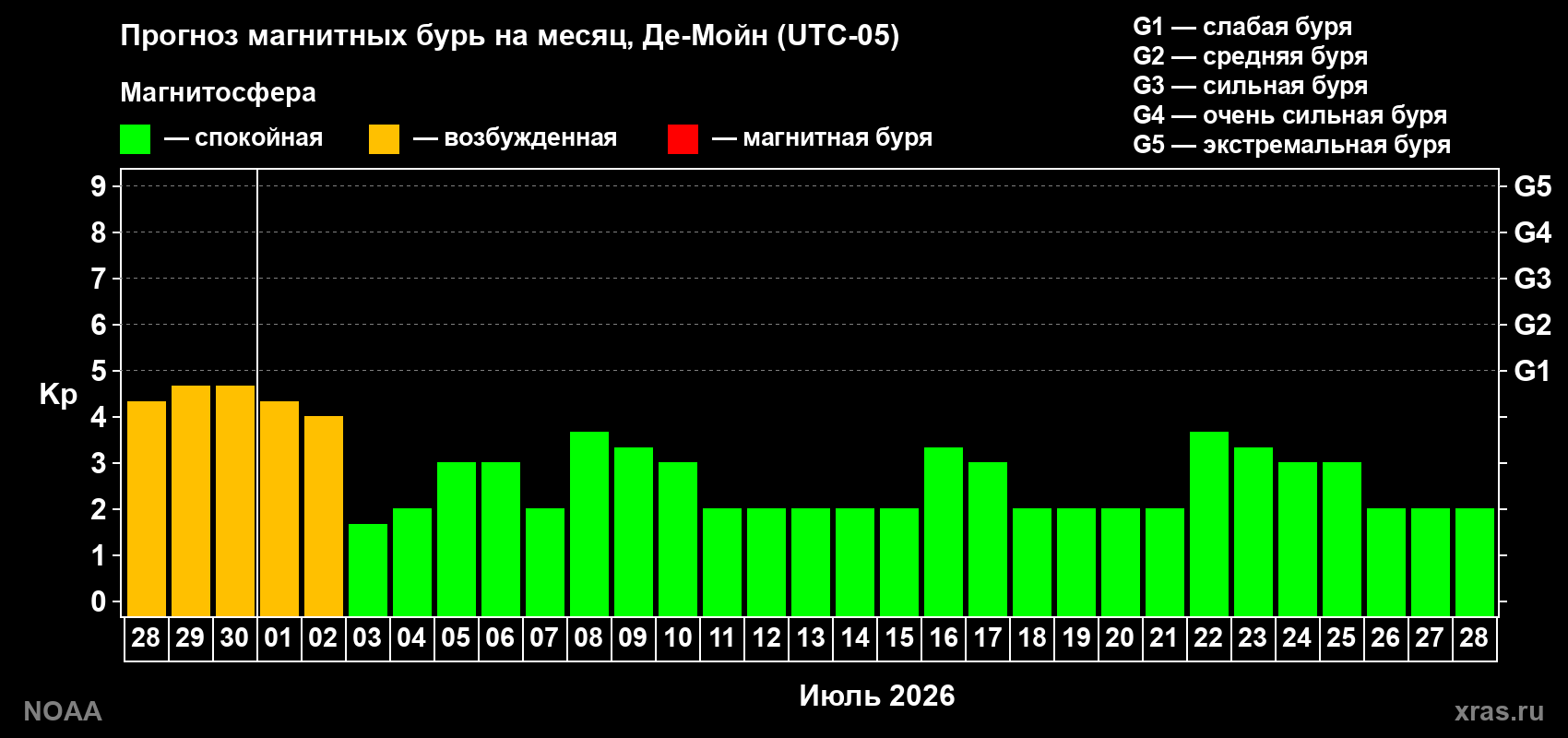 Прогноз максимального суточного геомагнитного индекса&nbsp;Kp на <b>1 месяц</b> (31 день) <b>с 28 июня по 28 июля 2026 г</b>