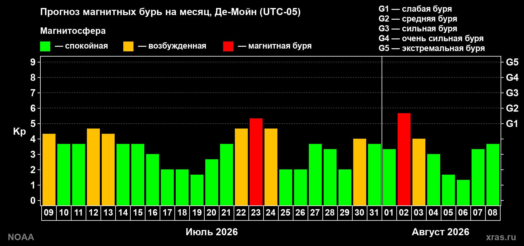 Прогноз геомагнитного индекса Kp на следующий месяц