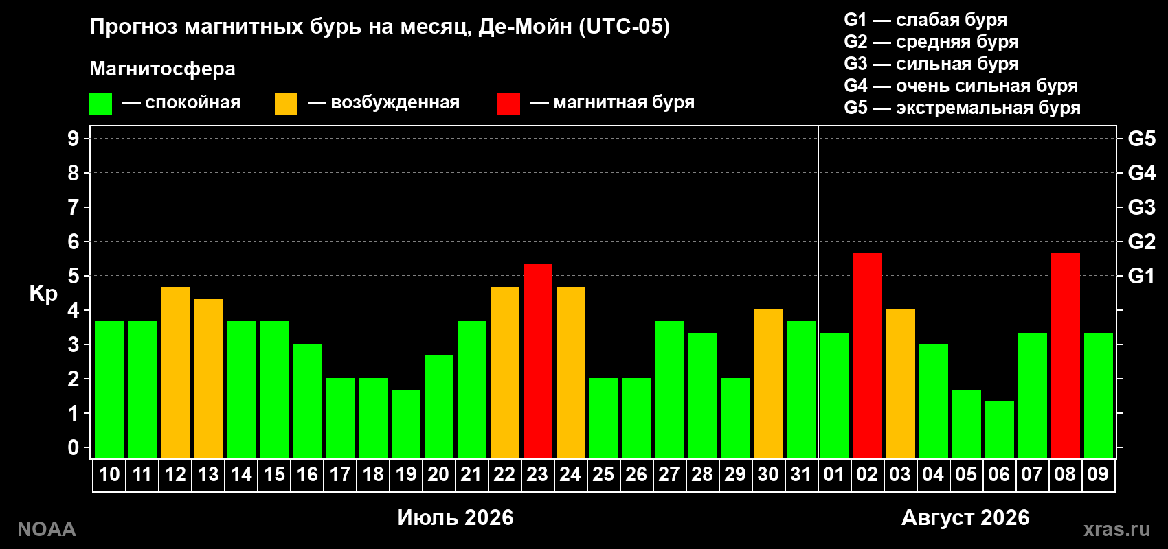 Прогноз геомагнитного индекса Kp на следующий месяц
