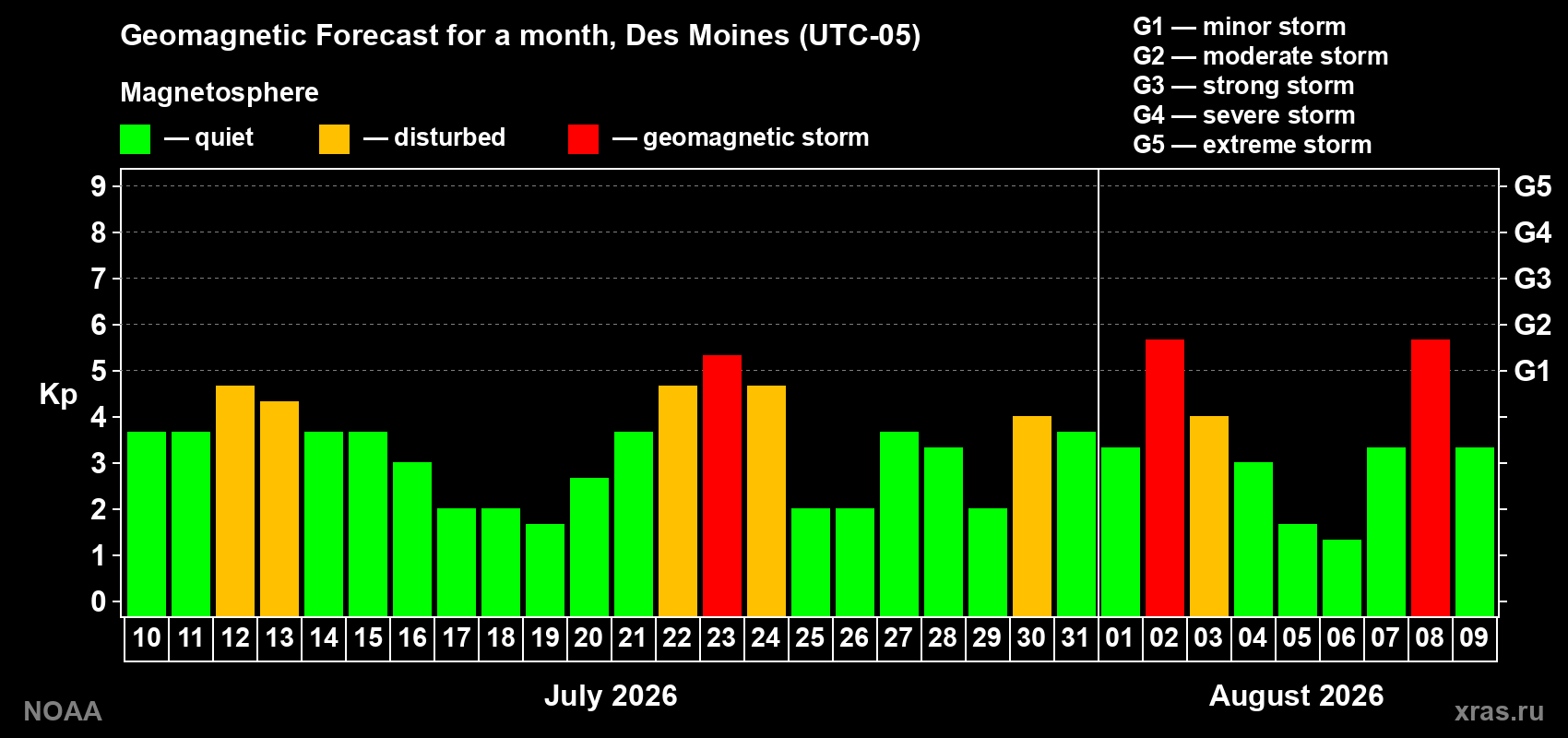 Geomagnetic index Kp forecast for the next month