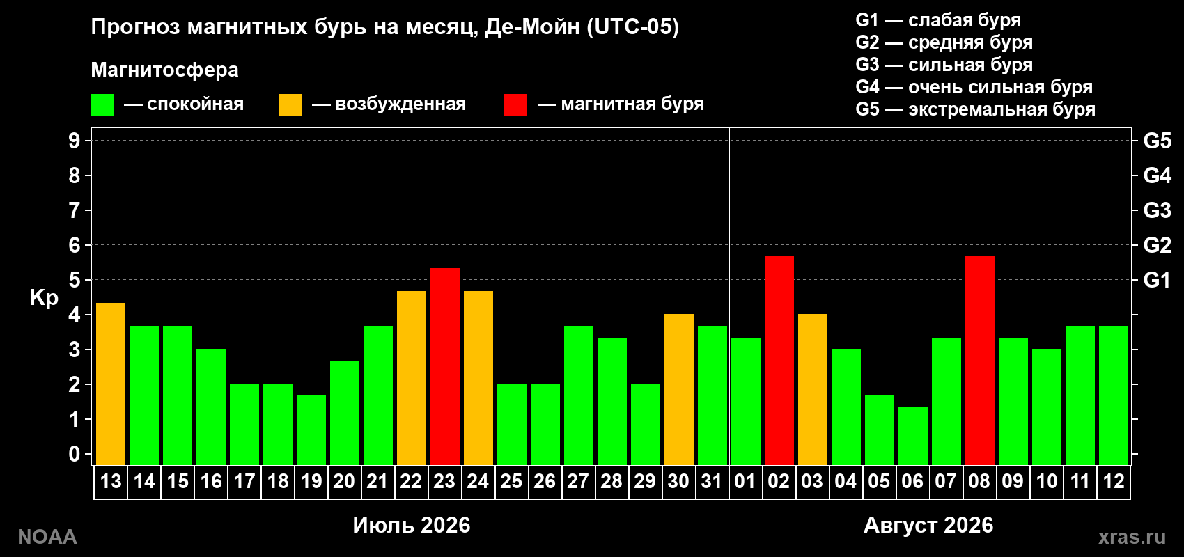 Прогноз геомагнитного индекса Kp на следующий месяц