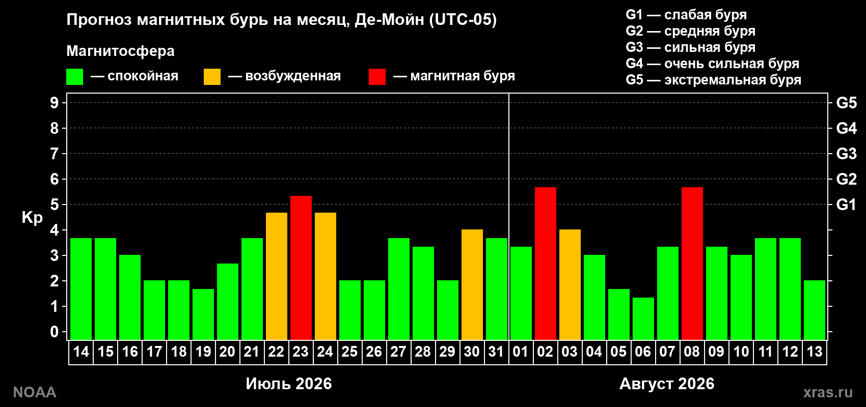 Прогноз геомагнитного индекса Kp на следующий месяц