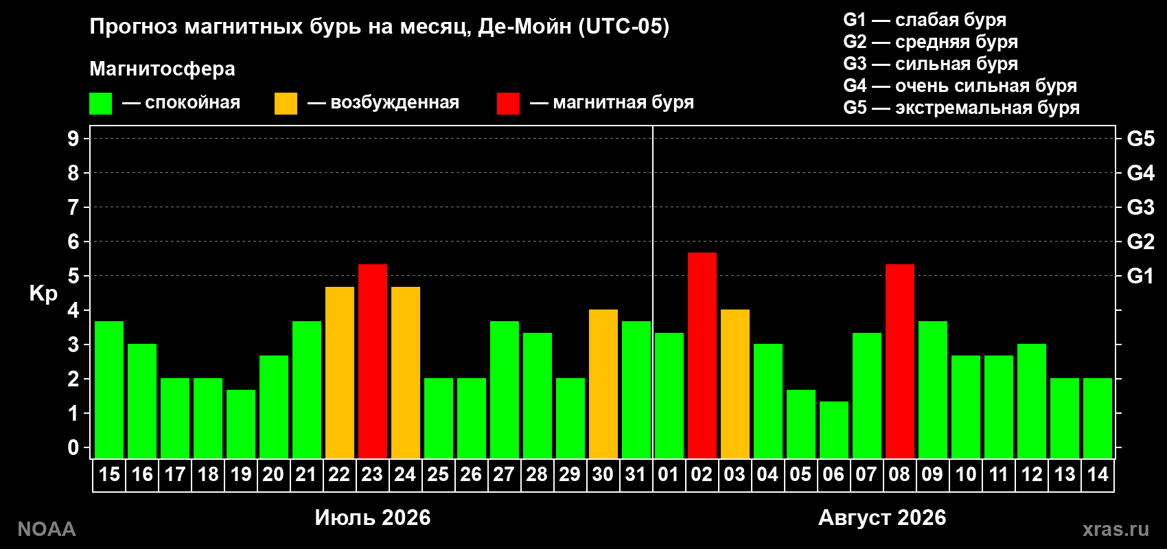Прогноз геомагнитного индекса Kp на следующий месяц