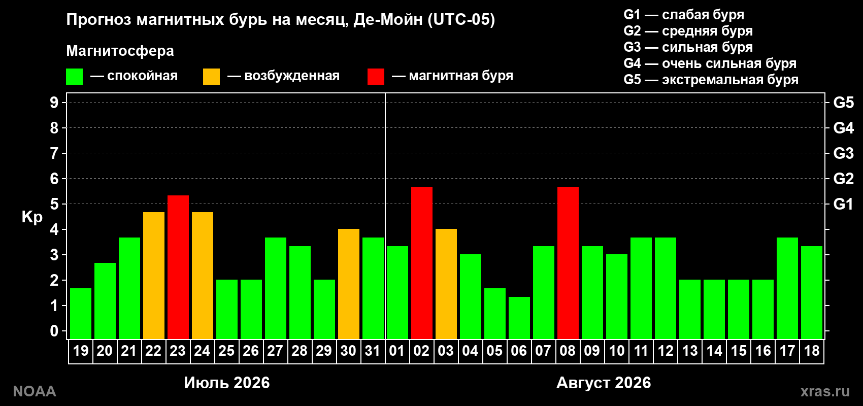 Прогноз геомагнитного индекса Kp на следующий месяц