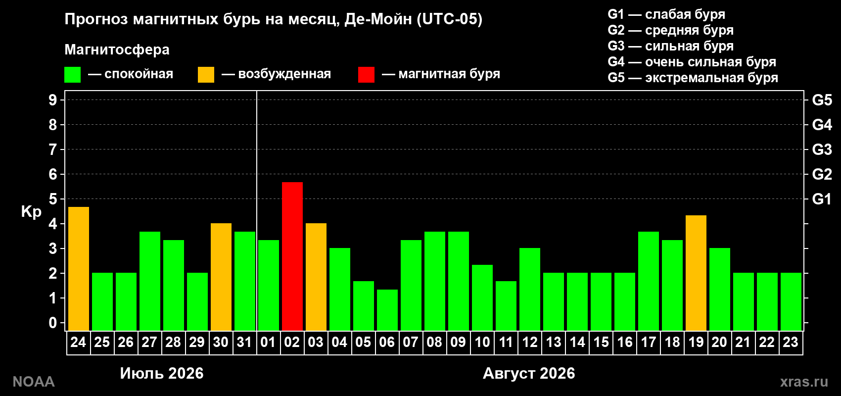 Прогноз геомагнитного индекса Kp на следующий месяц