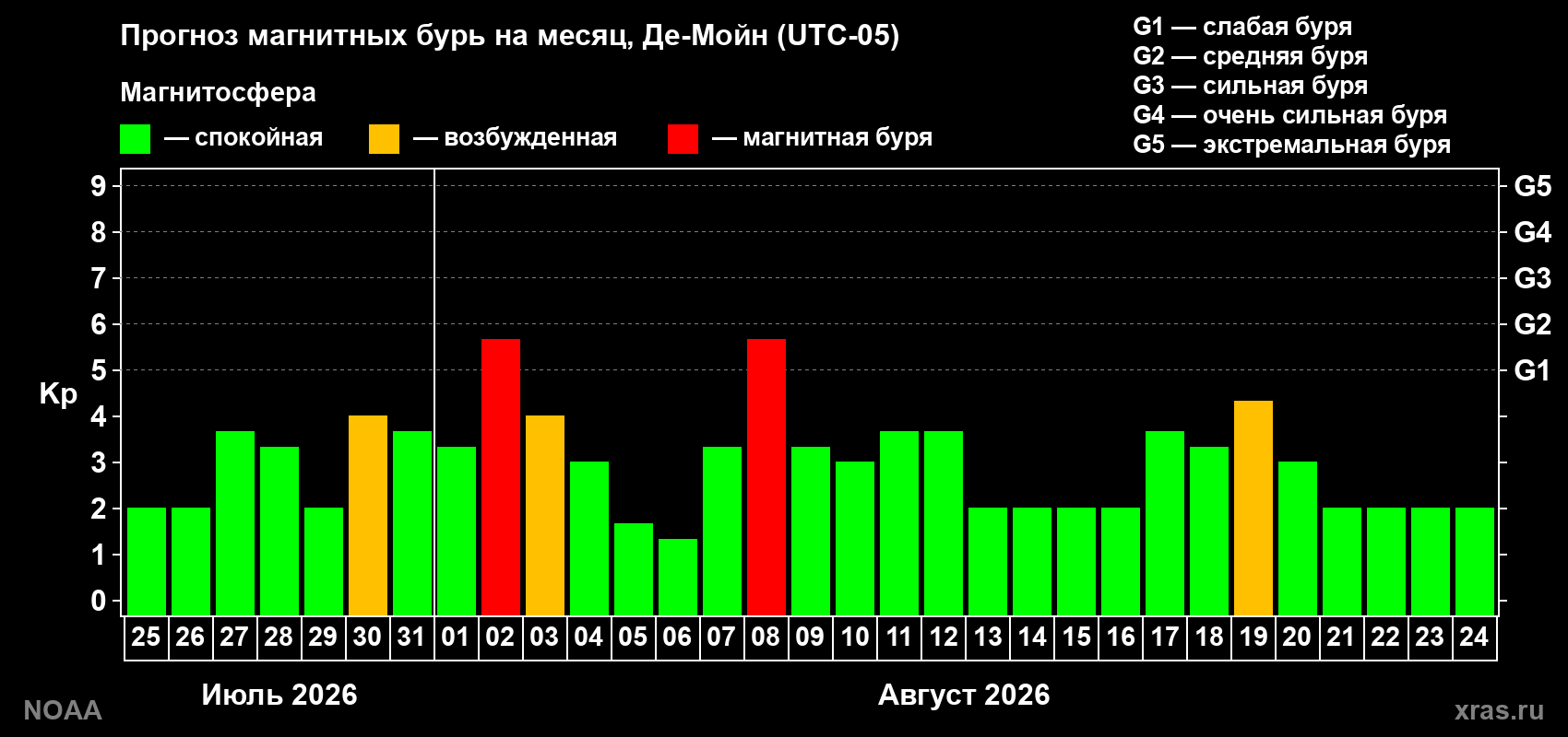Прогноз геомагнитного индекса Kp на следующий месяц