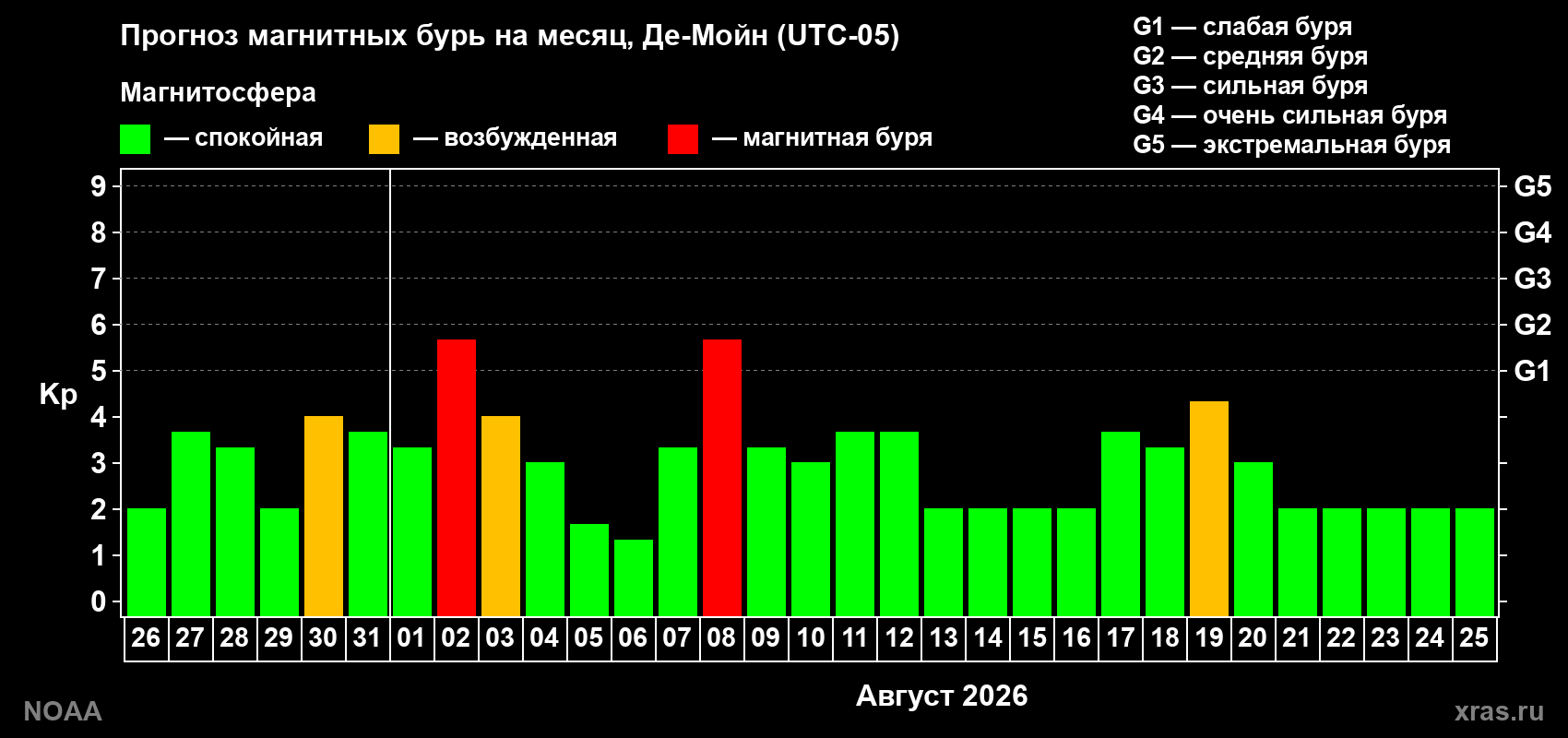 Прогноз геомагнитного индекса Kp на следующий месяц