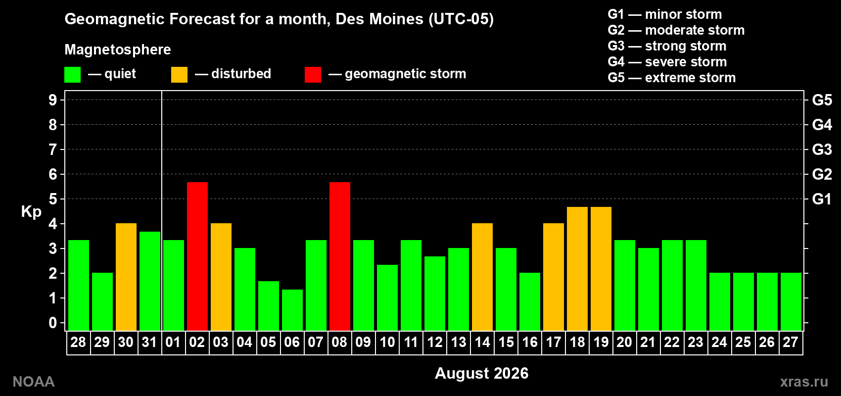 Geomagnetic index Kp forecast for the next month