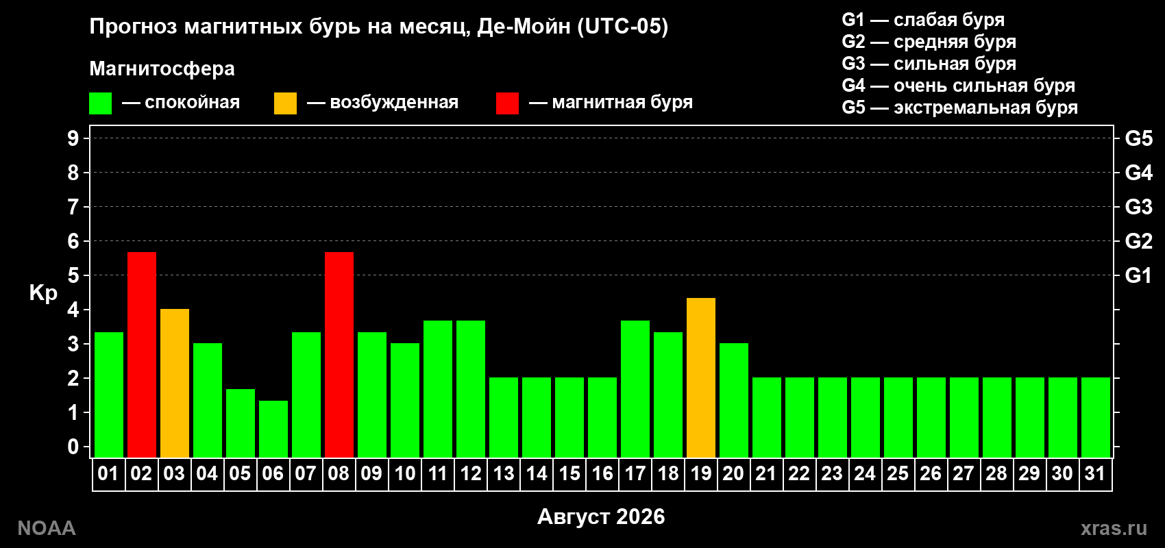 Прогноз геомагнитного индекса Kp на следующий месяц