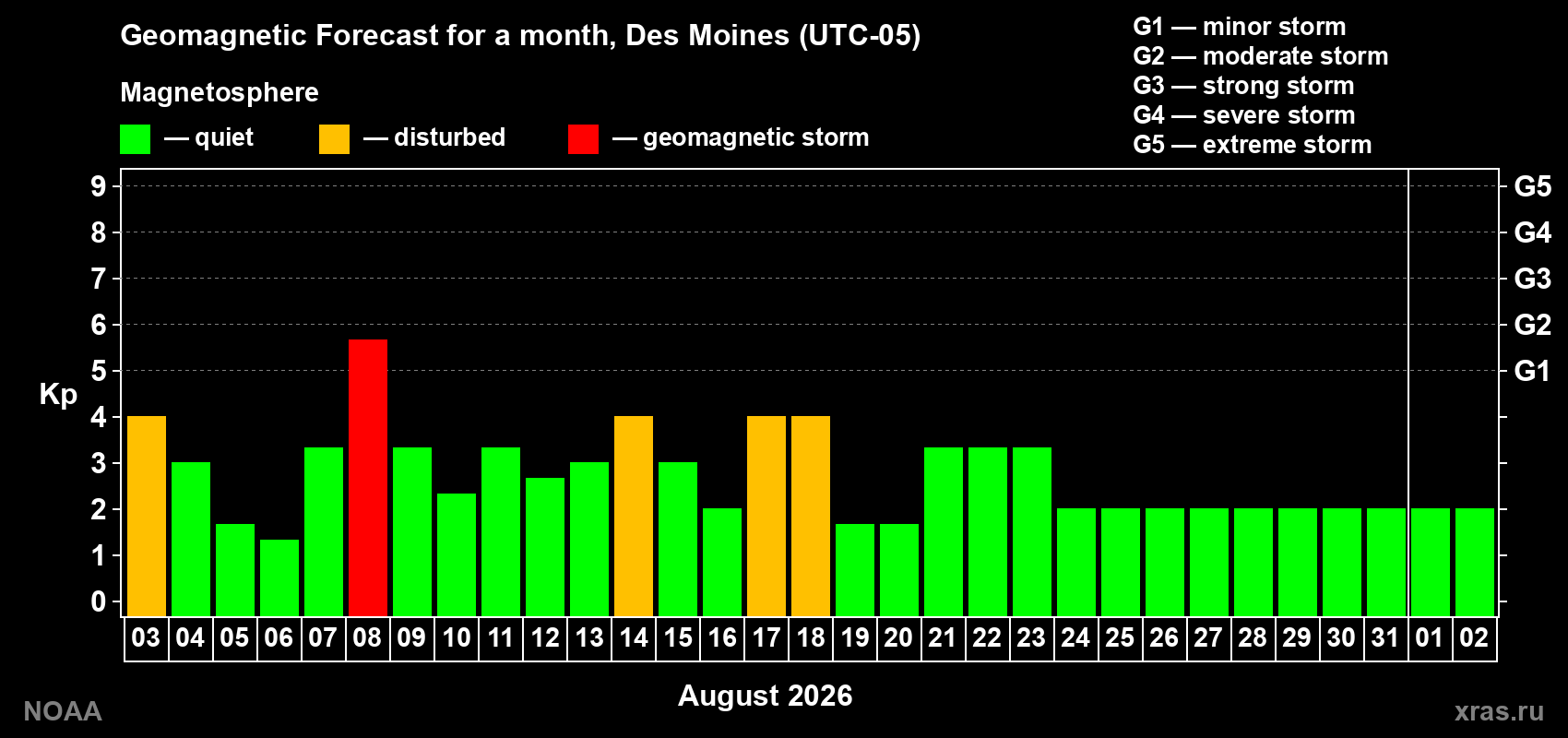 Geomagnetic index Kp forecast for the next month