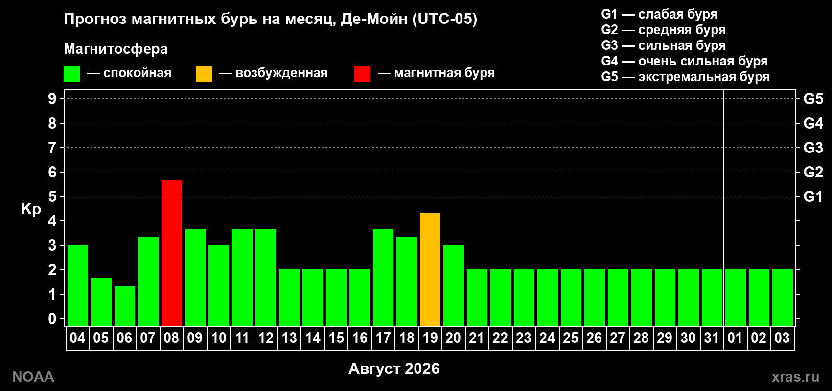 Прогноз геомагнитного индекса Kp на следующий месяц