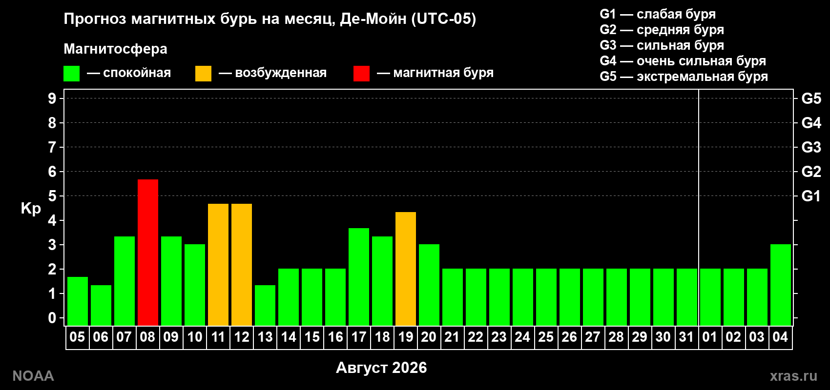 Прогноз геомагнитного индекса Kp на следующий месяц