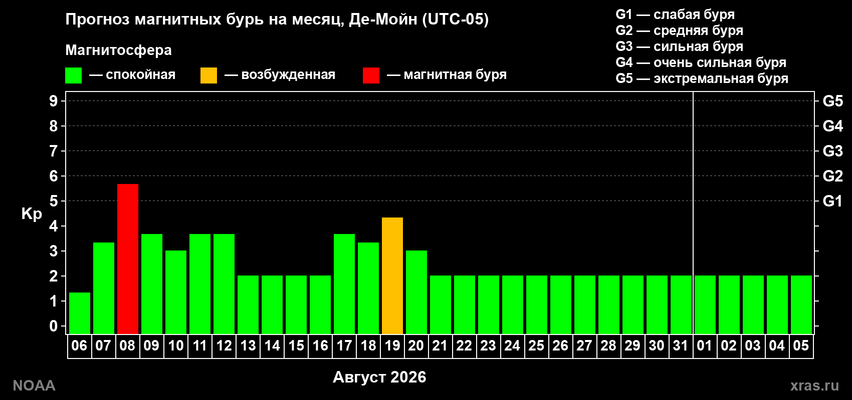 Прогноз геомагнитного индекса Kp на следующий месяц