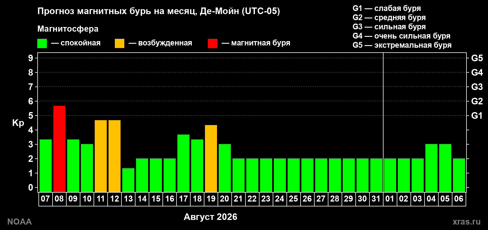 Прогноз геомагнитного индекса Kp на следующий месяц
