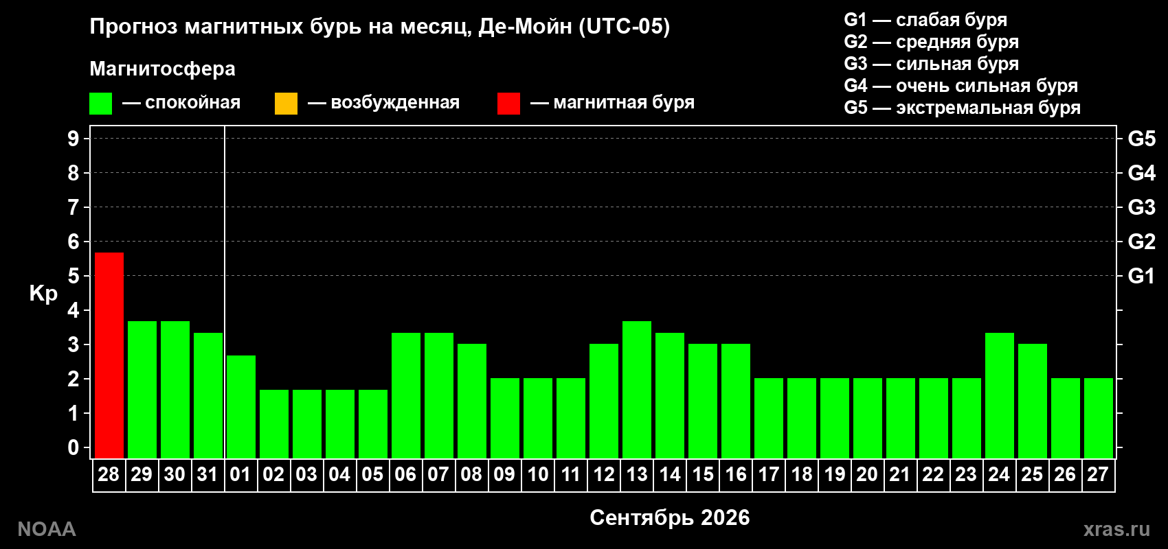Прогноз геомагнитного индекса Kp на следующий месяц