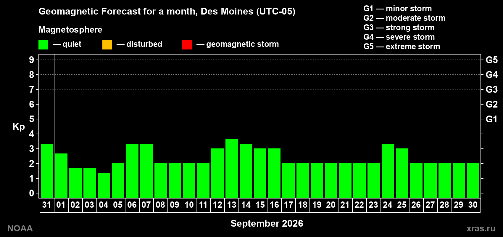 Geomagnetic index Kp forecast for the next month